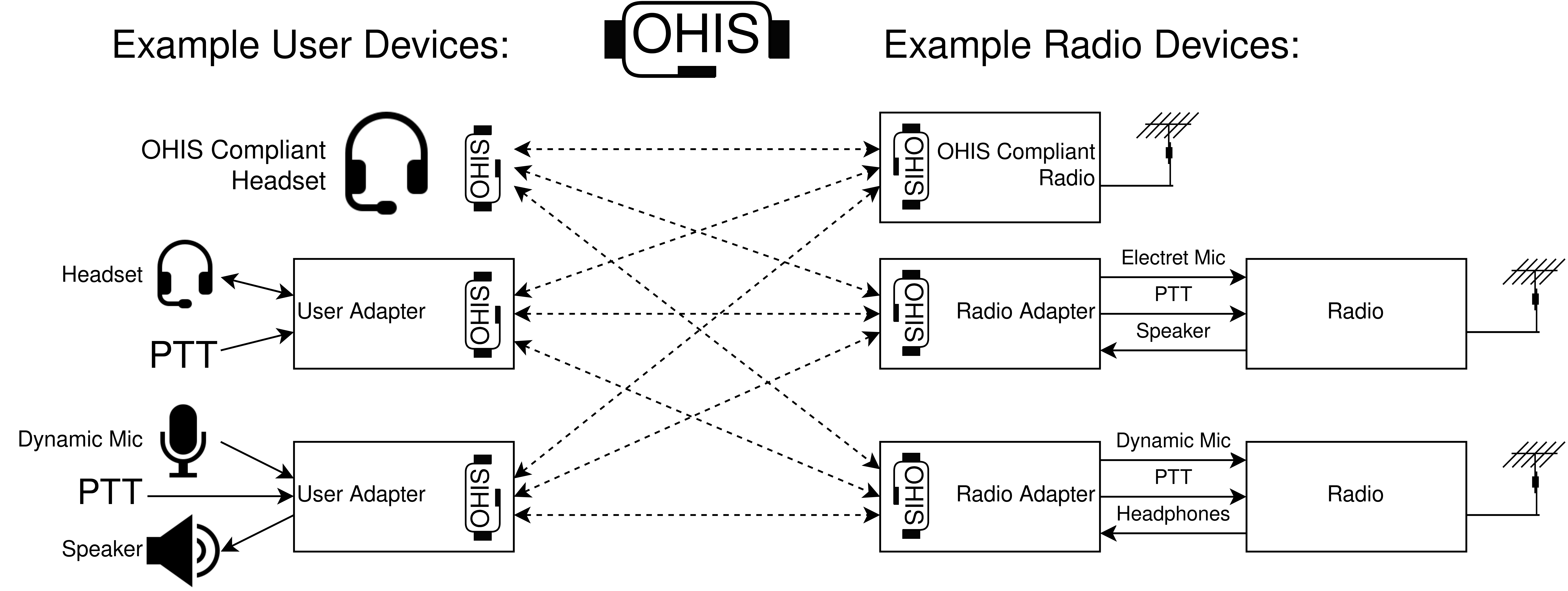 OHIS Overview